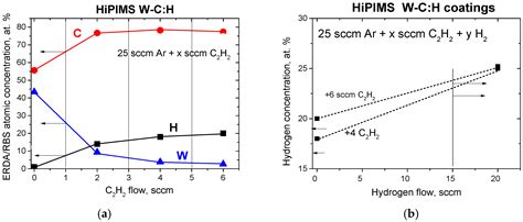 Tribochemistry of Transfer Layer Evolution during Friction in HiPIMS W ...