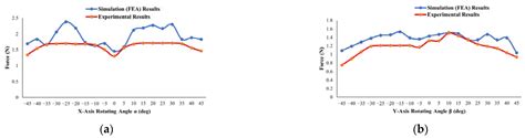 Design, 3D FEM Simulation and Prototyping of a Permanent Magnet ...