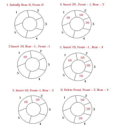 Image result for Circular Queue Meaning and Examples
