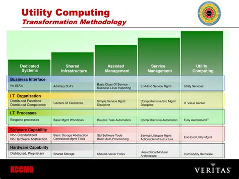 Utility Computing Benefits 的图像结果