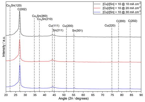 Synthesis of Low-Cost CuSn Catalysts for the Electrochemical Conversion ...