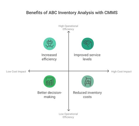 Image result for ABC Analysis