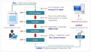 Image result for Basic Computer Instructions