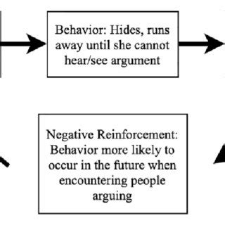 Image result for Classical Conditioning Fear