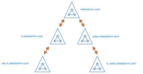 Active Directory Components 的图像结果