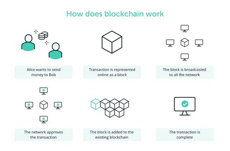 How Does It Work a Blockchain 的图像结果