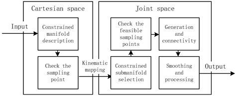 Redundancy-Based Motion Planning with Task Constraints for Robot ...