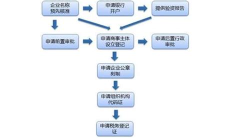 扬州公司注销登记流程图- 本地宝