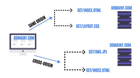 Image result for Cross-origin resource sharing Web Development