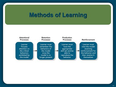 Image result for Learning Methods