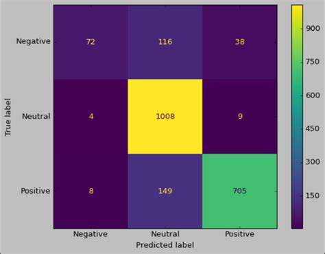 Image result for Confession Matrix Rnn Model Python