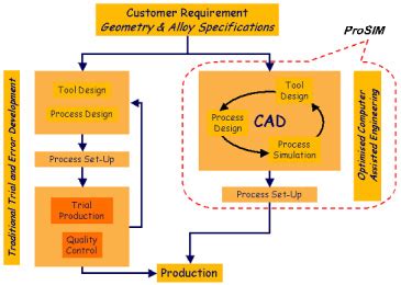 Image result for Casting Process Simulation