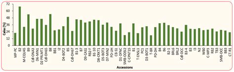 Biogeographic Variability in Kernel Oil and Press Cake Content of ...