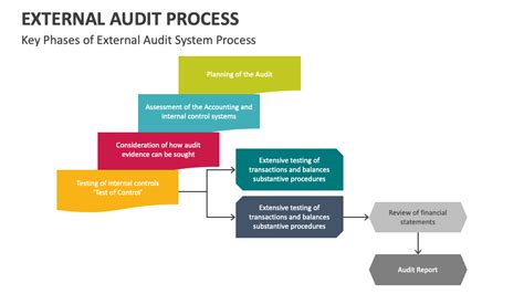 Image result for External Audit Examples