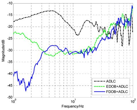 Multiple Fusion Based on the CCD and MEMS Accelerometer for the Low ...