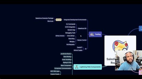Image result for Salesforce Developer Course Road Map