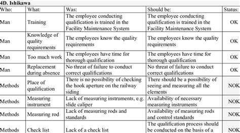 Image result for 8D Report Explained