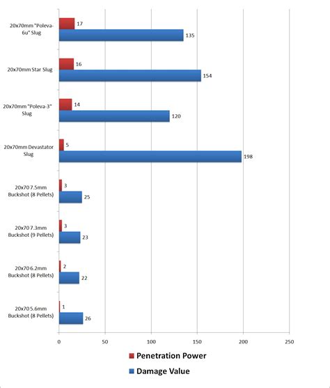 Bullet chart for escape from tarkov - chicksno