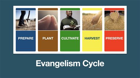 Cycle Of Evangelism Sda