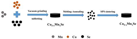 Study on Enhancing the Thermoelectric Stability of the β-Cu2Se Phase by ...