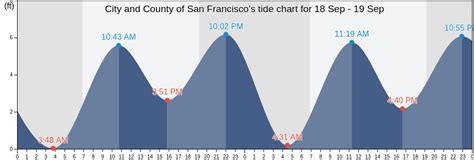City and County of San Francisco's Tide Charts, Tides for Fishing, High ...