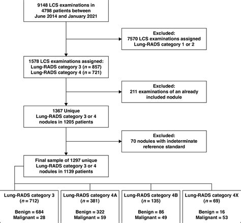 Lung-RADS Category 3 and 4 Nodules on Lung Cancer Screening in Clinical Practice | AJR
