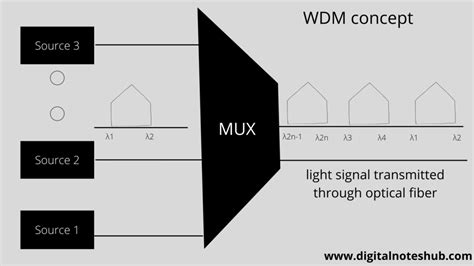 Multiplexing 的图像结果