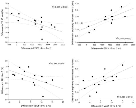 The Effects of Positive End Expiratory Pressure and Lung Volume on ...