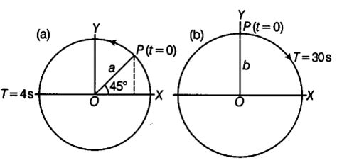 The following figures depict two circular motions - CBSE Class 11 ...