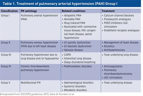 Pulmonary Hypertension Pulsenotes | Pulmonary Hypertension