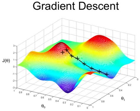 Algorithme du gradient Gradient Descent Explained 的图像结果