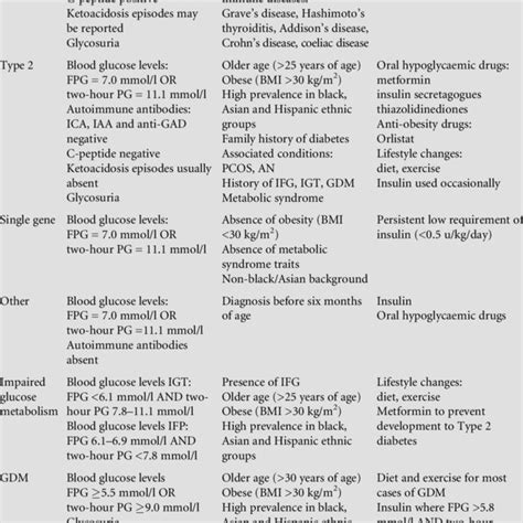 Image result for Diabetes Classification Table
