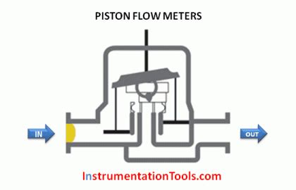 Image result for Propellar Flow Meter Animation