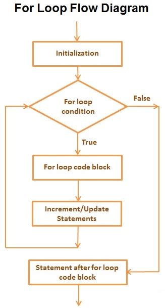 Image result for For Loop C Programming