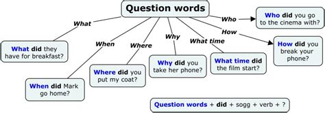 Question Word 的图像结果