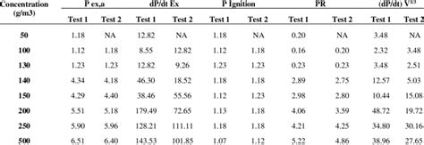 Image result for Dust Explosion Test