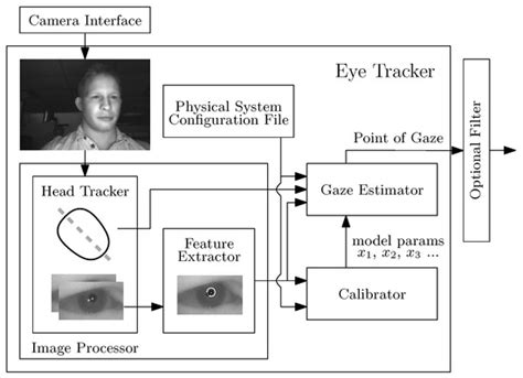 Hybrid Eye-Tracking on a Smartphone with CNN Feature Extraction and an ...