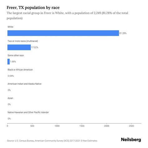 Freer, TX Population - 2023 Stats & Trends | Neilsberg