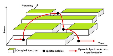 Dynamic Spectrum Analysis 的图像结果