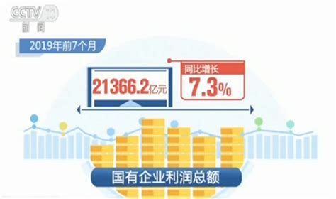 财政部：1-2月国有企业利润总额同比增长9.9%_澎湃号·媒体_澎湃新闻-The Paper