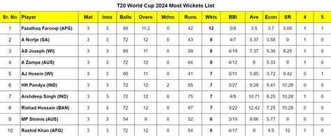 2024 T20 World Cup top run-getters and wicket-takers after Afghanistan ...
