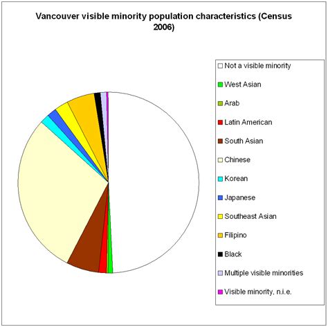 Demographics of Vancouver