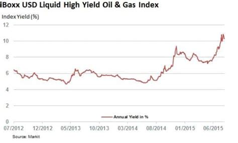 Oil volatility drills credit markets