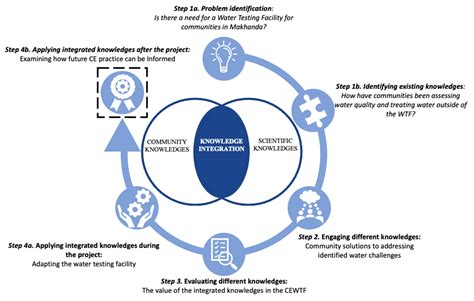 Progressing from Science Communication to Engagement: Community Voices ...