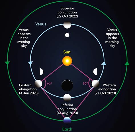 Observe Venus's phases as the planet approaches 50% illumination | BBC Sky at Night Magazine