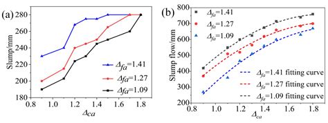 Effect of Macroscopic Composition on the Performance of Self-Compacting ...