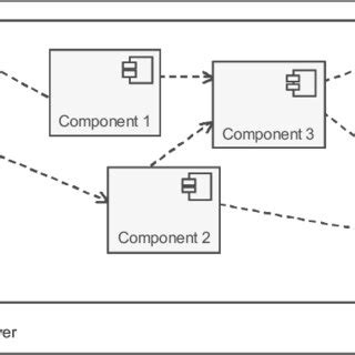 Image result for Component Programming