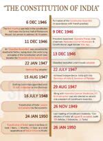 Constitution of India, History, Evolution, Features, Timeline