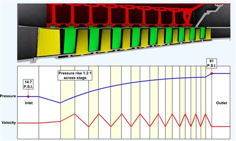 Image result for Axial-Flow Compressor Stator Damage