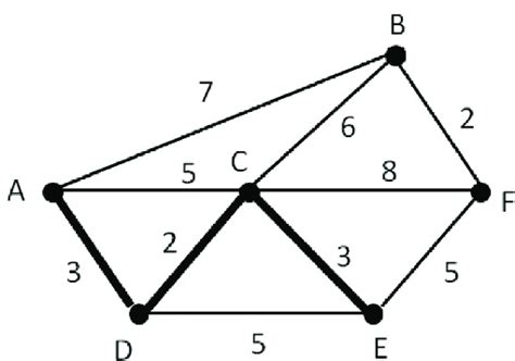 Algorithme Prim 的图像结果